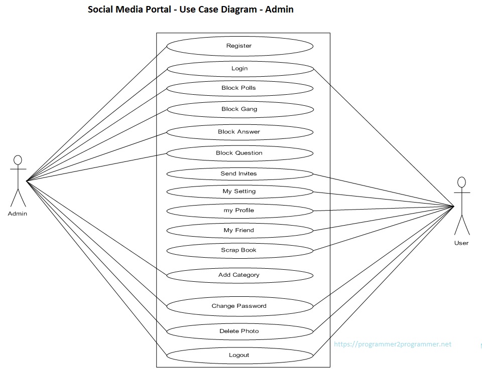 Social Media Portal Use Case Diagram Admin Download Project Diagram